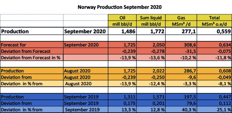 Norway petroleum Production September 2020