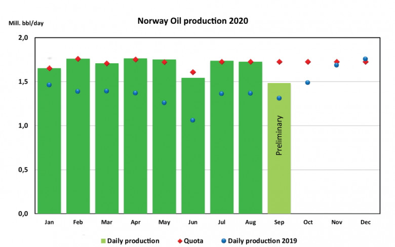 Norway Oil production 2020