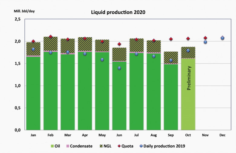 Norway petroleum liquid production 2020 
