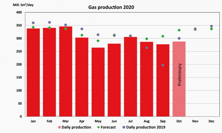 Norway oas production 2020