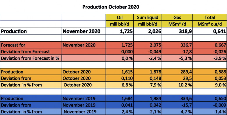Norway oil gas production October 2020