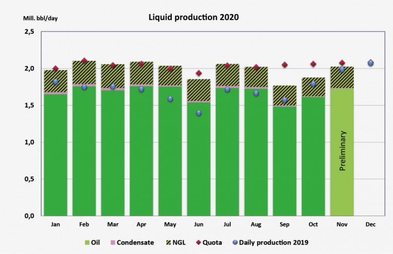 Norway Liquid production 2020