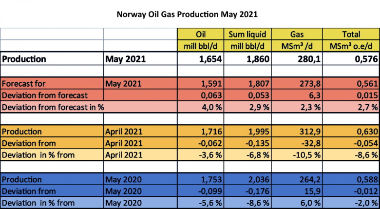 Norway Oil Gas Production May 2021