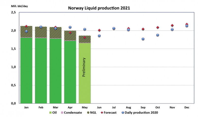 Norway Liquid production 2021