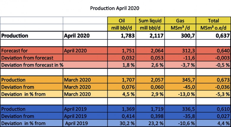Norway's oil gas liquid production 2019, 2020