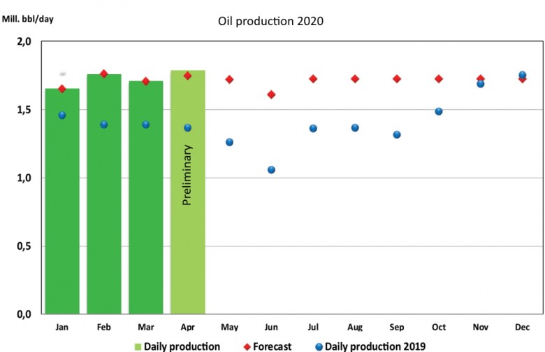 Norway's Oil production 2020