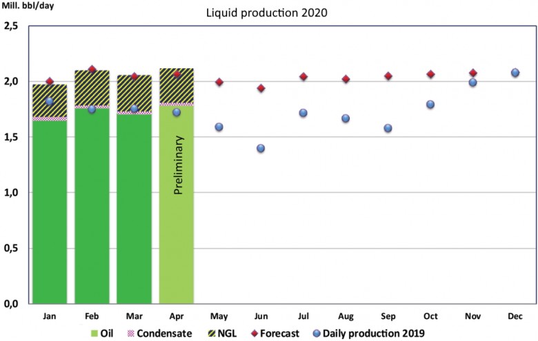 Norway's Liquid production 2020