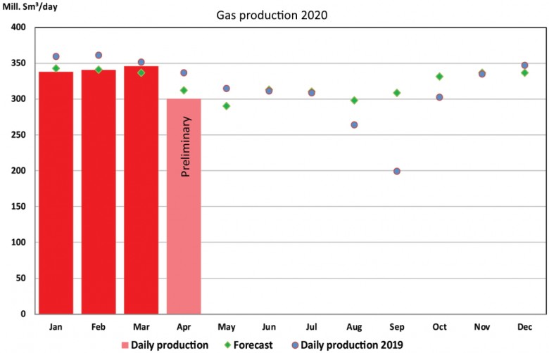Norway's Gas production 2020