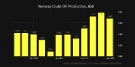 NORWAY'S OIL & GAS PRODUCTION 2.117 MBD