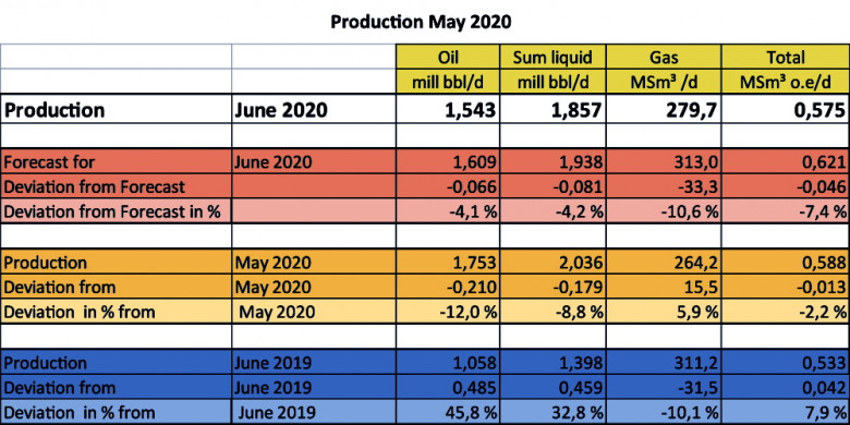 Norway's petroleum production May 2020