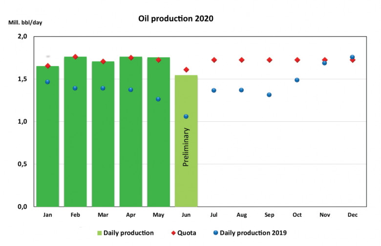 Norway's oil production May 2020