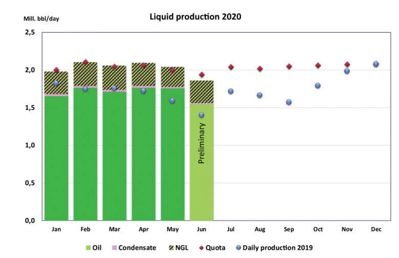 Norway's liquid production May 2020