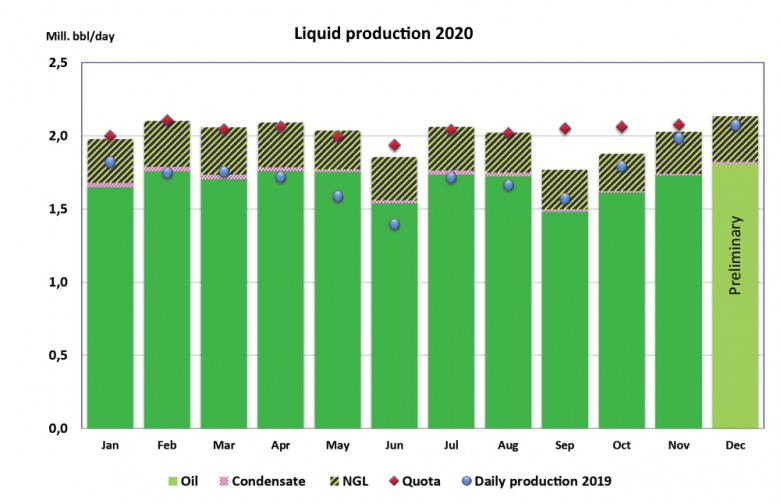 Norway Liquid production 2020