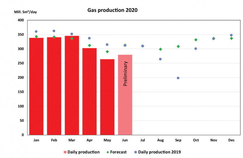 Norway's gas production May 2020