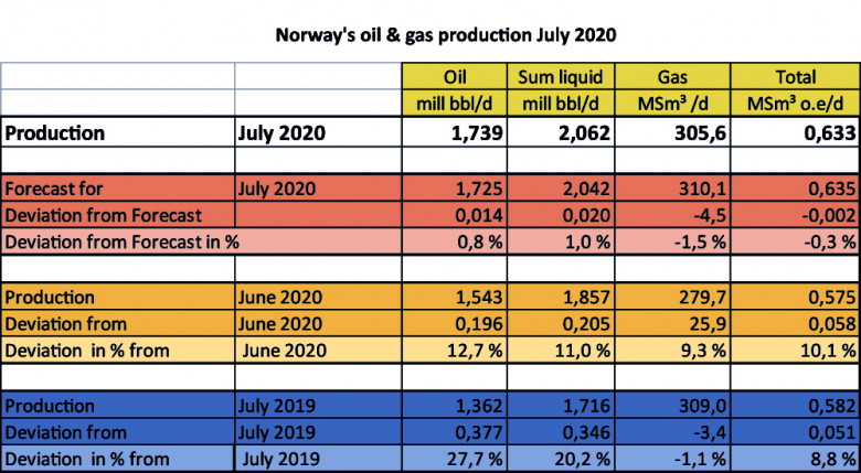 Norway's oil & gas production July 2020