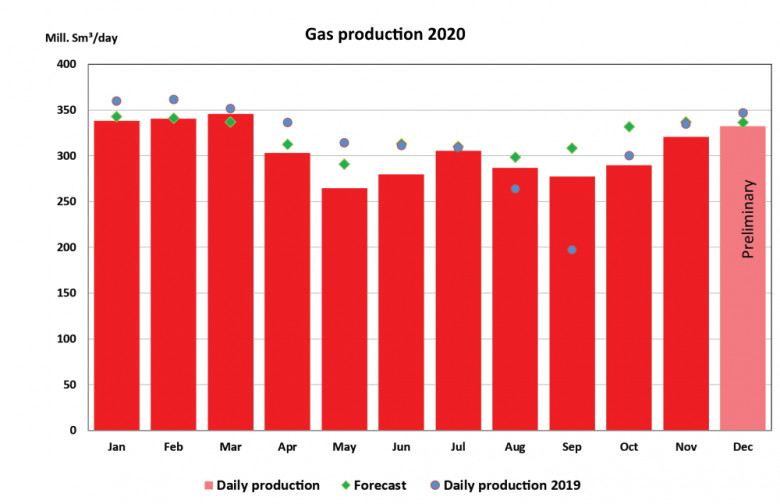 Norway Gas production 2020