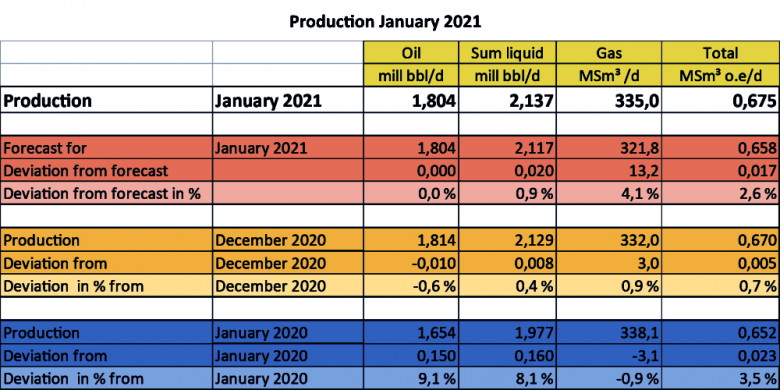 Norway oil gas Production January 2021