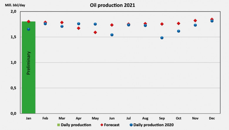 Norway Oil production 2021