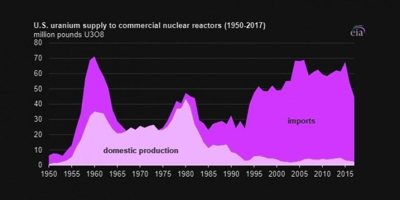 US uranium supply to commercial nuclear reactors 1950-2017