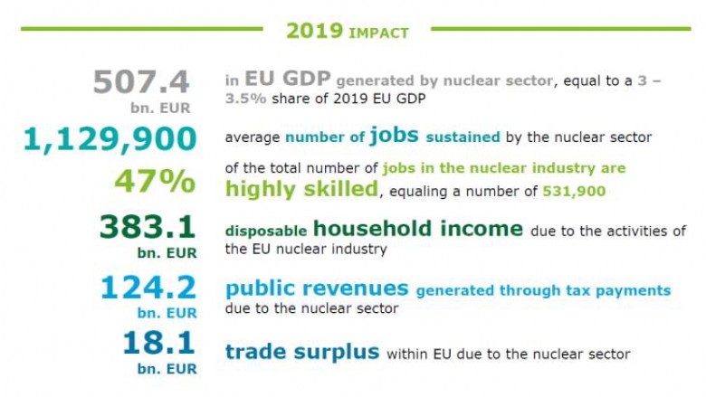 nuclear industry has a significant impact on the European economy