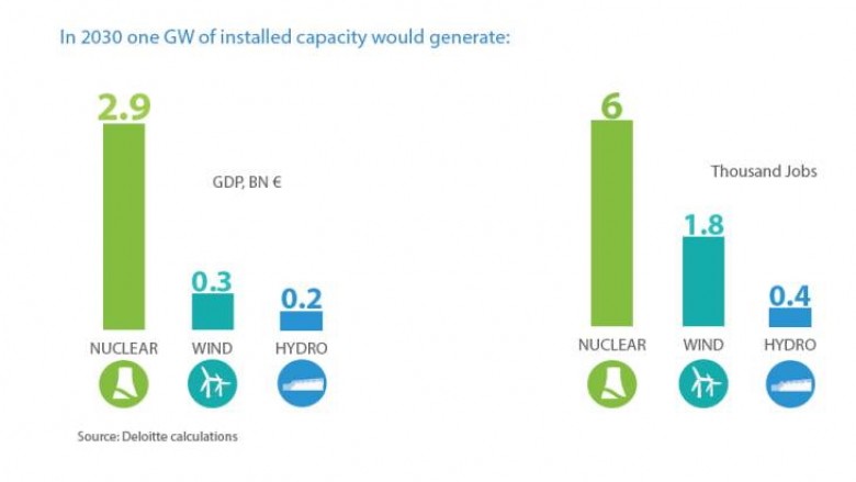 One gigawatt of installed capacity in 2030 would generate in terms of its contribution to EU GDP: nuclear - EUR2.9 billion