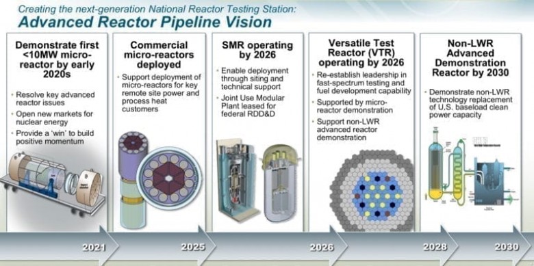 Nuclear power Advanced Reactor innovations 