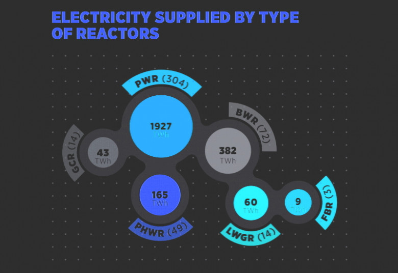 Electricity Supplied by Type of Reactors