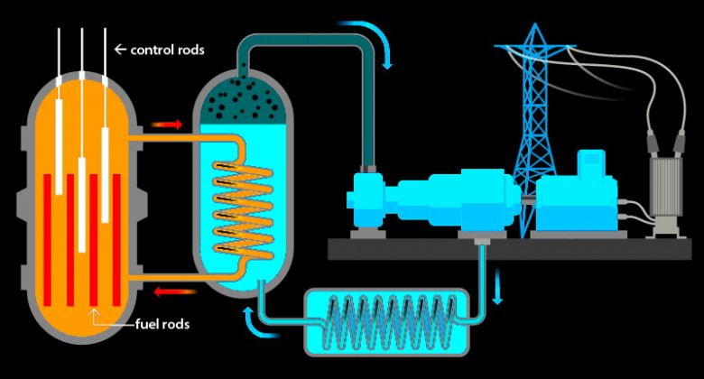 The uranium is normally loaded into fuel rods, often after it has been enriched to increase its capability to fission.