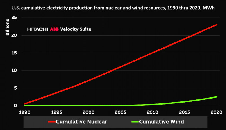 U.S. cumulative electricity production from nuclear and wind resources, 1990 thru 2020, MWh