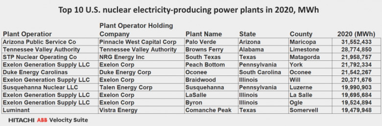 Top 10 U.S. nuclear electricity-producing power plants in 2020, MWh