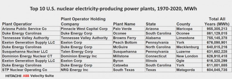 Top 10 U.S. nuclear electricity-producing power plants, 1970-2020, MWh