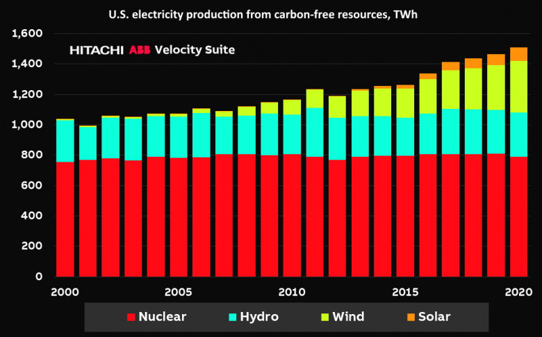 U.S. electricity production from carbon-free resources, TWh