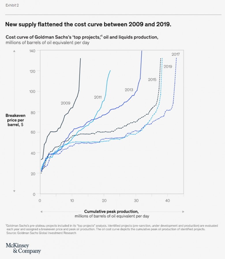 moderate-cost shale oil displaced much higher-cost production, effectively lowering both the marginal cost of supply and the market-clearing price