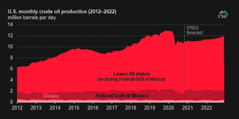U.S. OIL PRODUCTION 2012 - 2022 