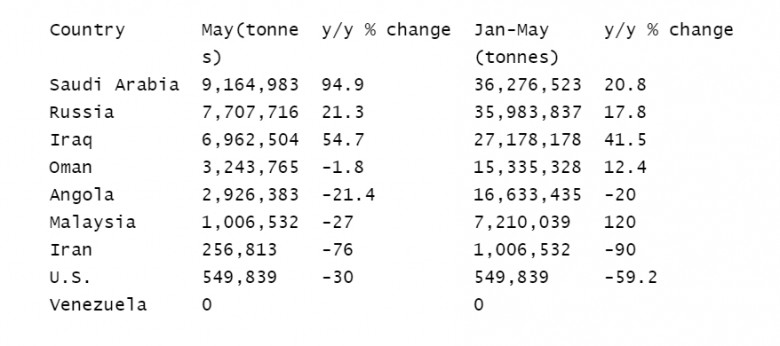 China oil suppliers 2019 - 2020