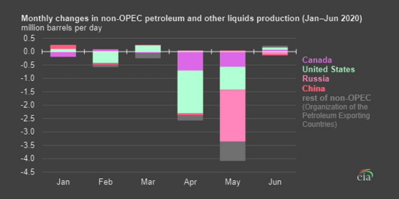 Monthly changes in non-OPEC petroleum production Jan-Lun 2020