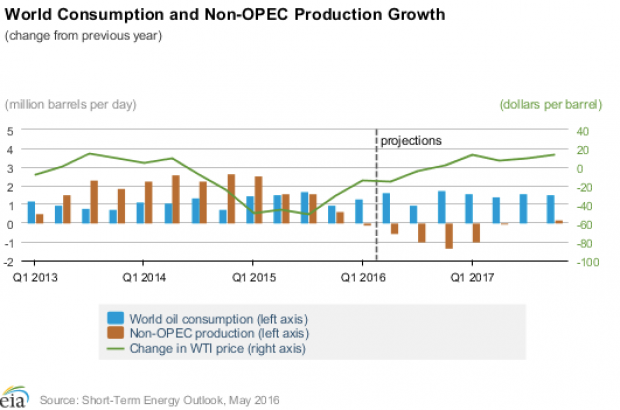 GLOBAL OIL PRODUCTION CONSUMPTION 2013 - 2017