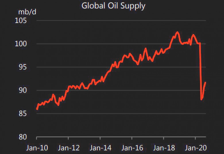 Global oil supply 2010 - 2020