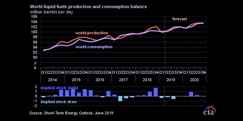 world oil production consumption stock 2014-2020 