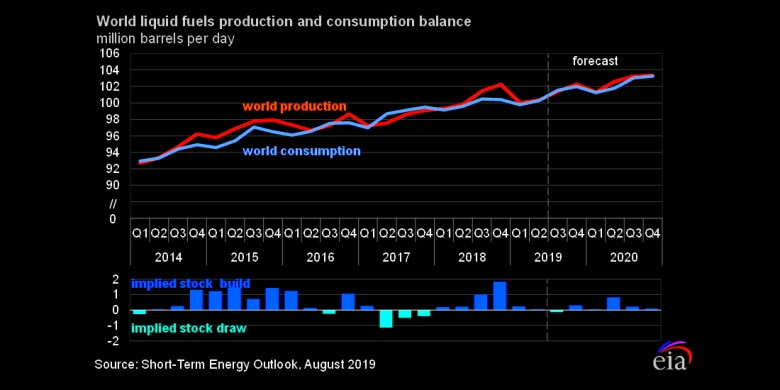 World liquid fuels production consumption balance 2014-2020