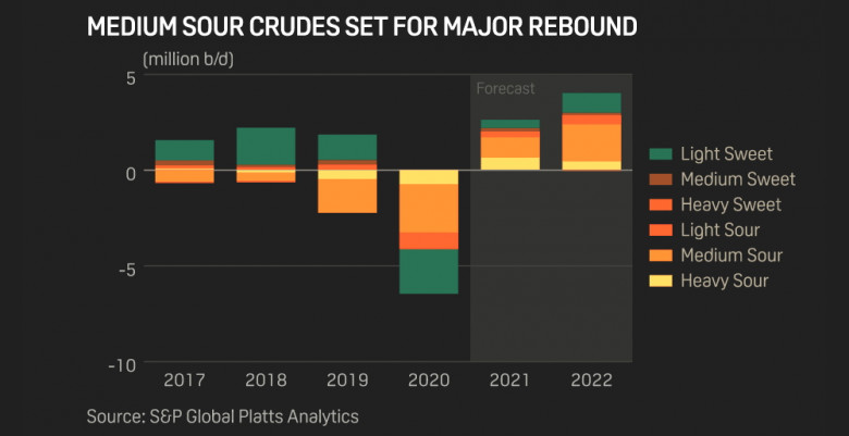Medium sour crudes set for major rebound
