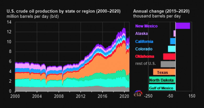 U.S. oil production by state 2000 - 2020