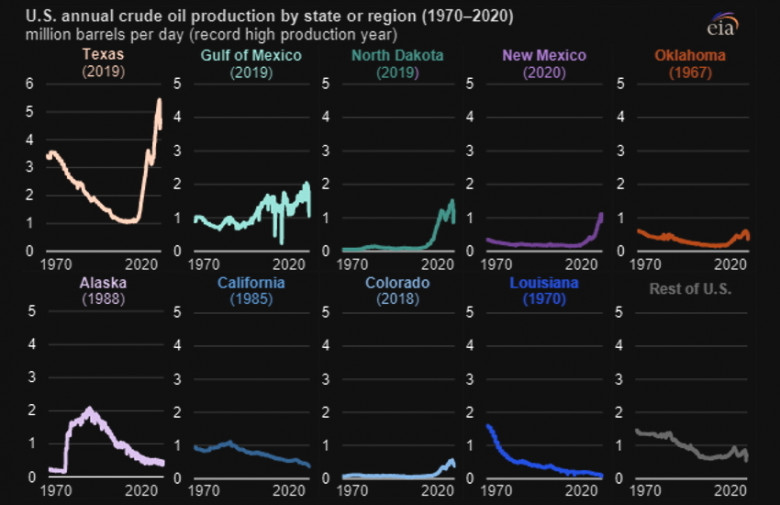 U.S. annual oil production by state 1970 - 2020