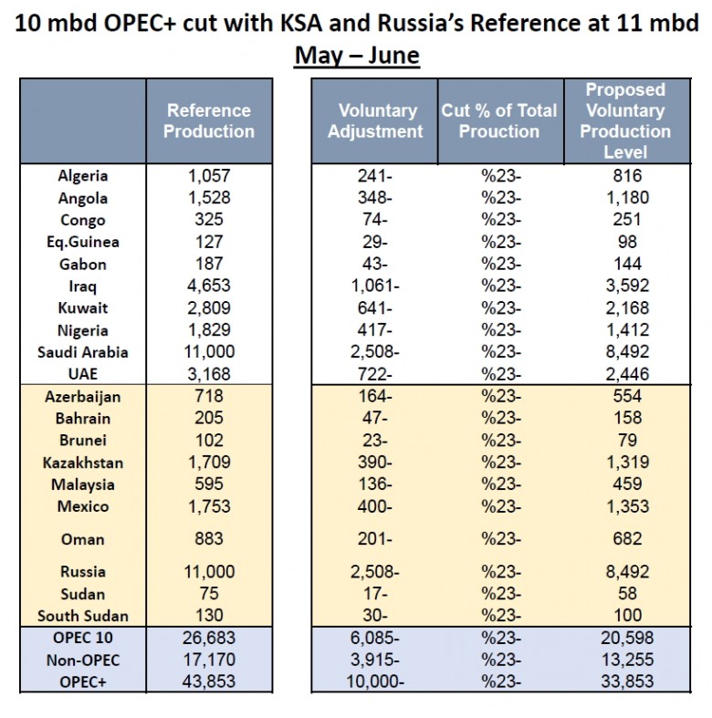 OPEC+, Russia, Saudi Arabia cutting oil production May-June 2020 