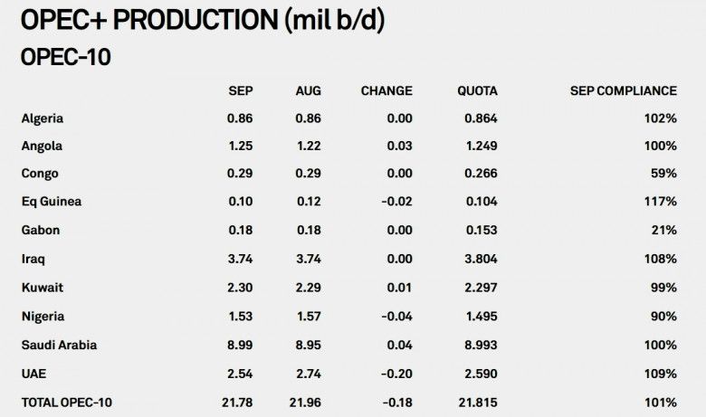 OPEC OIL PRODUCTION 2020 (mil b/d)