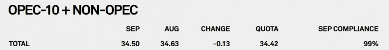 OPEC+ OIL PRODUCTION 2020