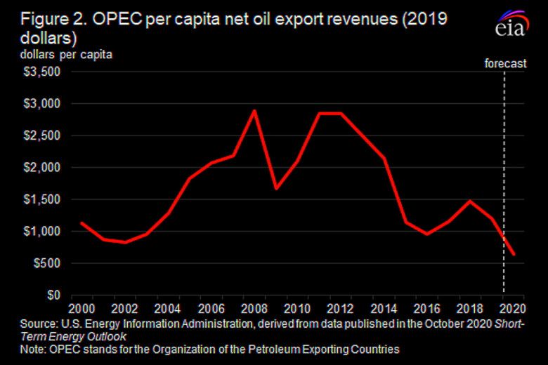 Per capita net oil export revenues across OPEC averaged $1,201 in 2019, down 19% from 2018 