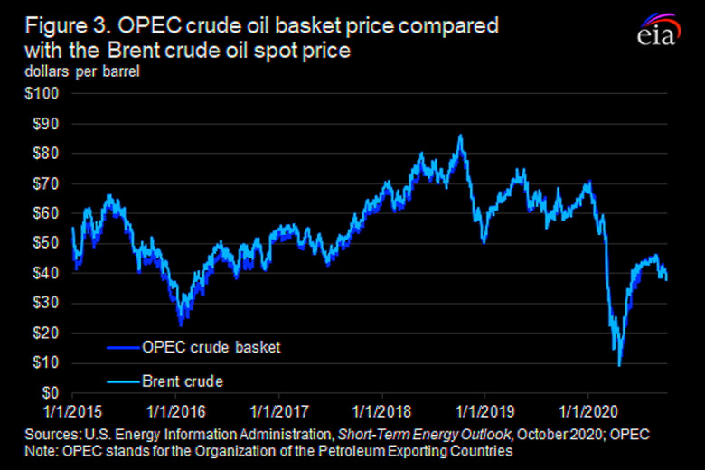 In 2019, smaller discounts for OPEC members’ heavier crude oil streams contributed to higher spot prices for the OPEC crude oil basket price,