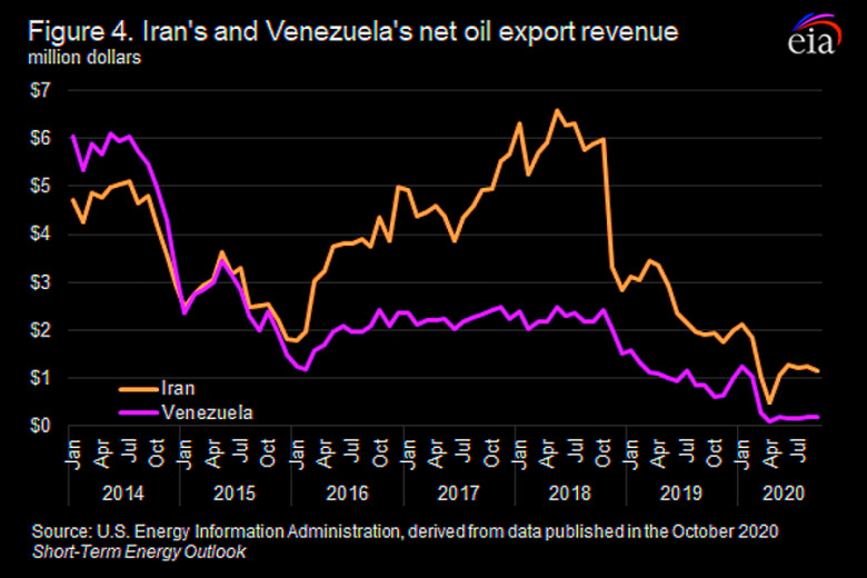 Iran’s and Venezuela’s net oil export revenues halved from 2018 to 2019 