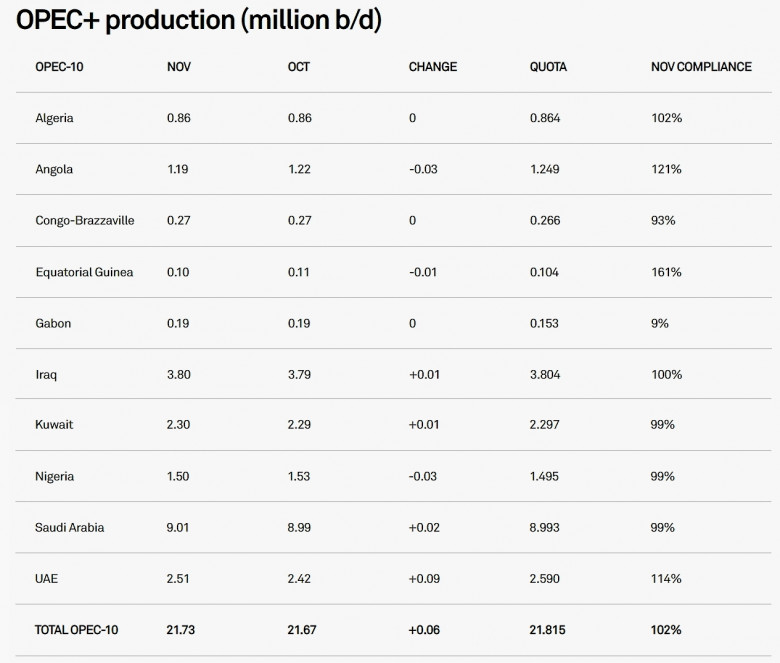 OPEC+ production (million b/d) 2020